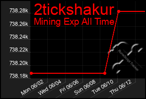 Total Graph of 2tickshakur