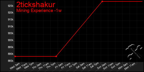 Last 7 Days Graph of 2tickshakur