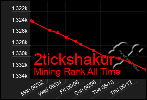 Total Graph of 2tickshakur
