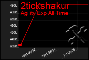 Total Graph of 2tickshakur