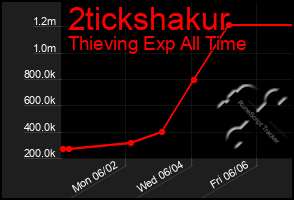 Total Graph of 2tickshakur