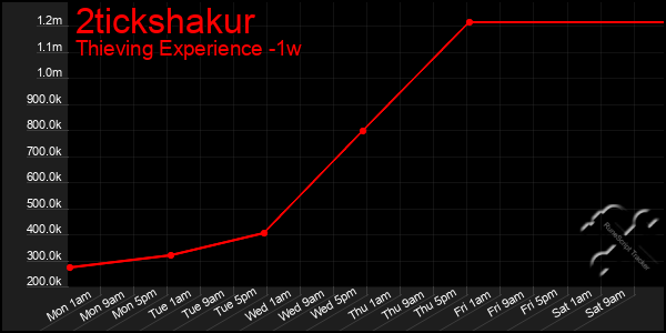 Last 7 Days Graph of 2tickshakur