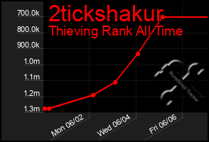 Total Graph of 2tickshakur
