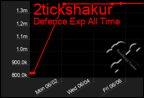 Total Graph of 2tickshakur