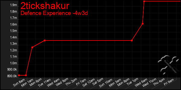 Last 31 Days Graph of 2tickshakur