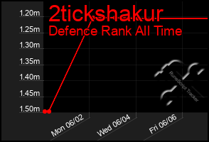 Total Graph of 2tickshakur