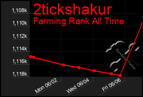Total Graph of 2tickshakur