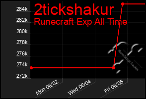 Total Graph of 2tickshakur