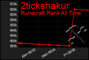 Total Graph of 2tickshakur