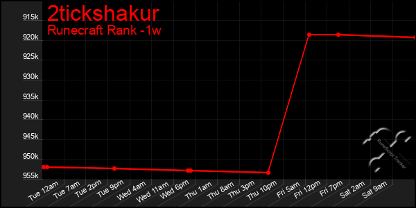 Last 7 Days Graph of 2tickshakur