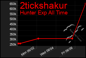 Total Graph of 2tickshakur