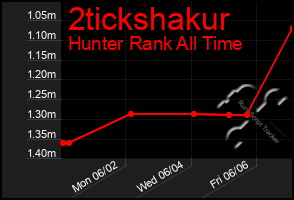 Total Graph of 2tickshakur