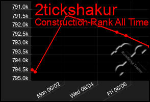 Total Graph of 2tickshakur