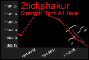 Total Graph of 2tickshakur
