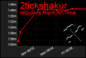 Total Graph of 2tickshakur