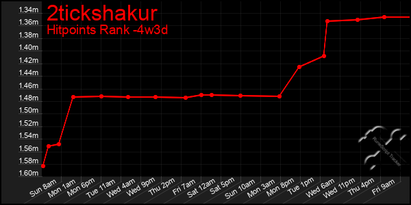 Last 31 Days Graph of 2tickshakur