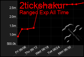 Total Graph of 2tickshakur