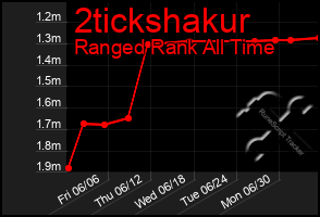 Total Graph of 2tickshakur