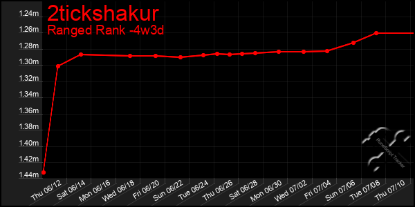 Last 31 Days Graph of 2tickshakur