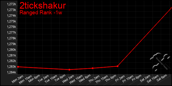 Last 7 Days Graph of 2tickshakur