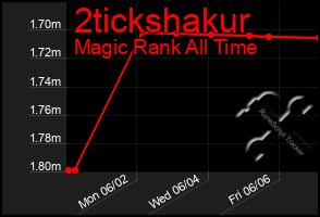 Total Graph of 2tickshakur
