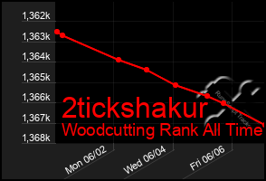 Total Graph of 2tickshakur