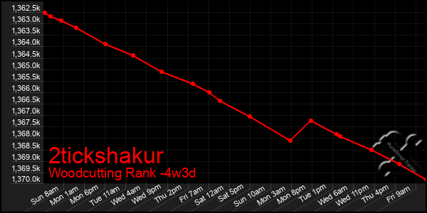 Last 31 Days Graph of 2tickshakur