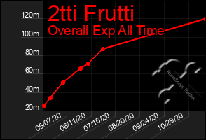 Total Graph of 2tti Frutti