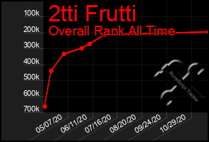 Total Graph of 2tti Frutti