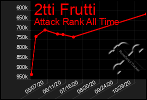 Total Graph of 2tti Frutti