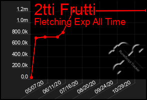 Total Graph of 2tti Frutti