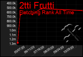 Total Graph of 2tti Frutti