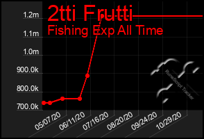 Total Graph of 2tti Frutti