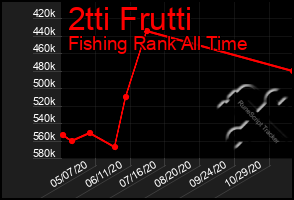 Total Graph of 2tti Frutti