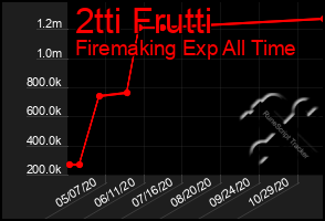 Total Graph of 2tti Frutti