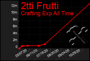 Total Graph of 2tti Frutti