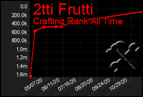 Total Graph of 2tti Frutti