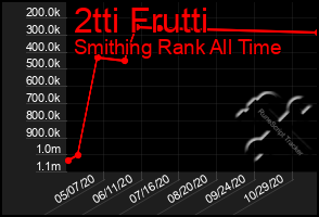 Total Graph of 2tti Frutti
