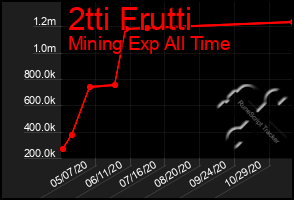 Total Graph of 2tti Frutti