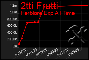 Total Graph of 2tti Frutti