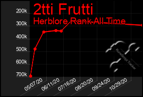 Total Graph of 2tti Frutti