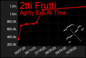 Total Graph of 2tti Frutti