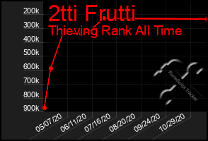 Total Graph of 2tti Frutti