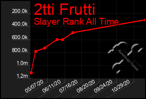 Total Graph of 2tti Frutti