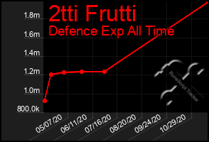 Total Graph of 2tti Frutti