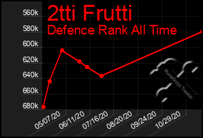 Total Graph of 2tti Frutti