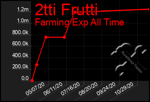 Total Graph of 2tti Frutti