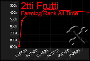 Total Graph of 2tti Frutti