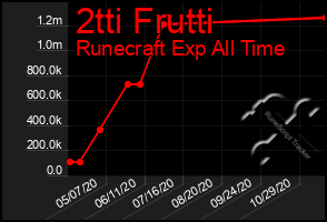Total Graph of 2tti Frutti