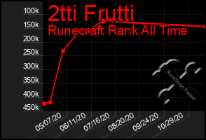 Total Graph of 2tti Frutti